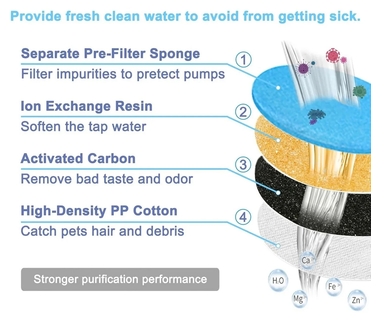 Pet Water Fountain Replacement Filters - WF050 & WF100